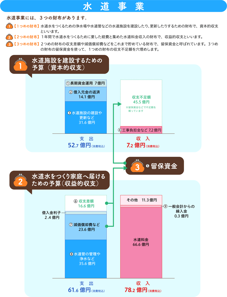 水道事業予算表