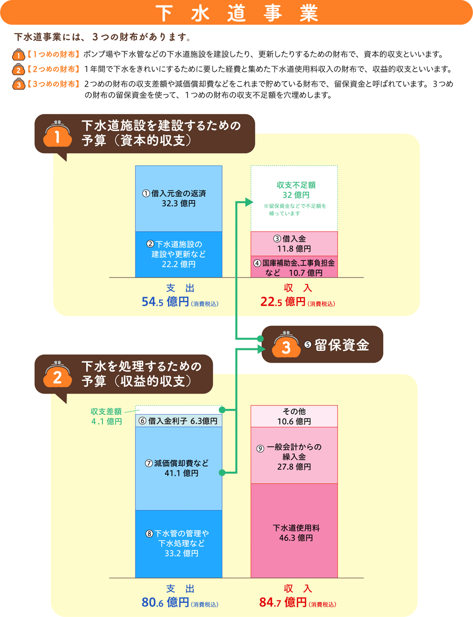 下水道事業予算表