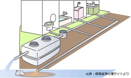単独処理浄化槽（みなし浄化槽）のイメージ