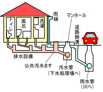 分流式のイメージ図