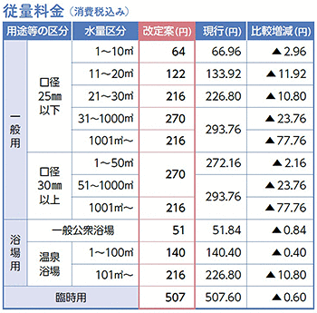 従量料金