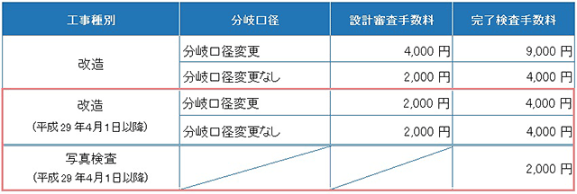 手数料の見直し（表）