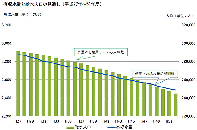 有収水量と給水人口の見通し（平成27年～51年度）