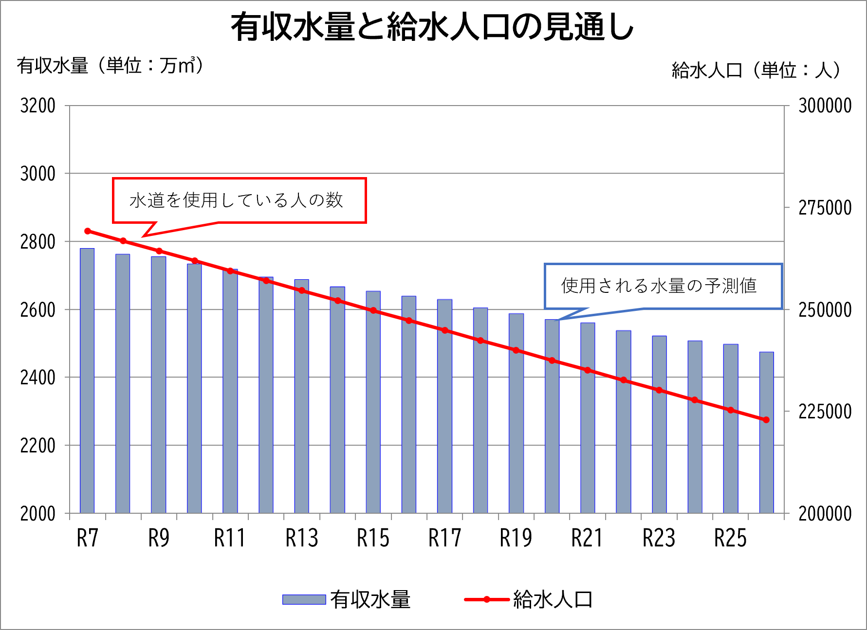 有収水量と給水人口の見通し(令和7年~25年度)