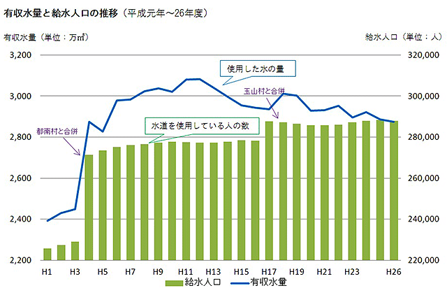 有収水量と給水人口の推移（平成元年～26年度）