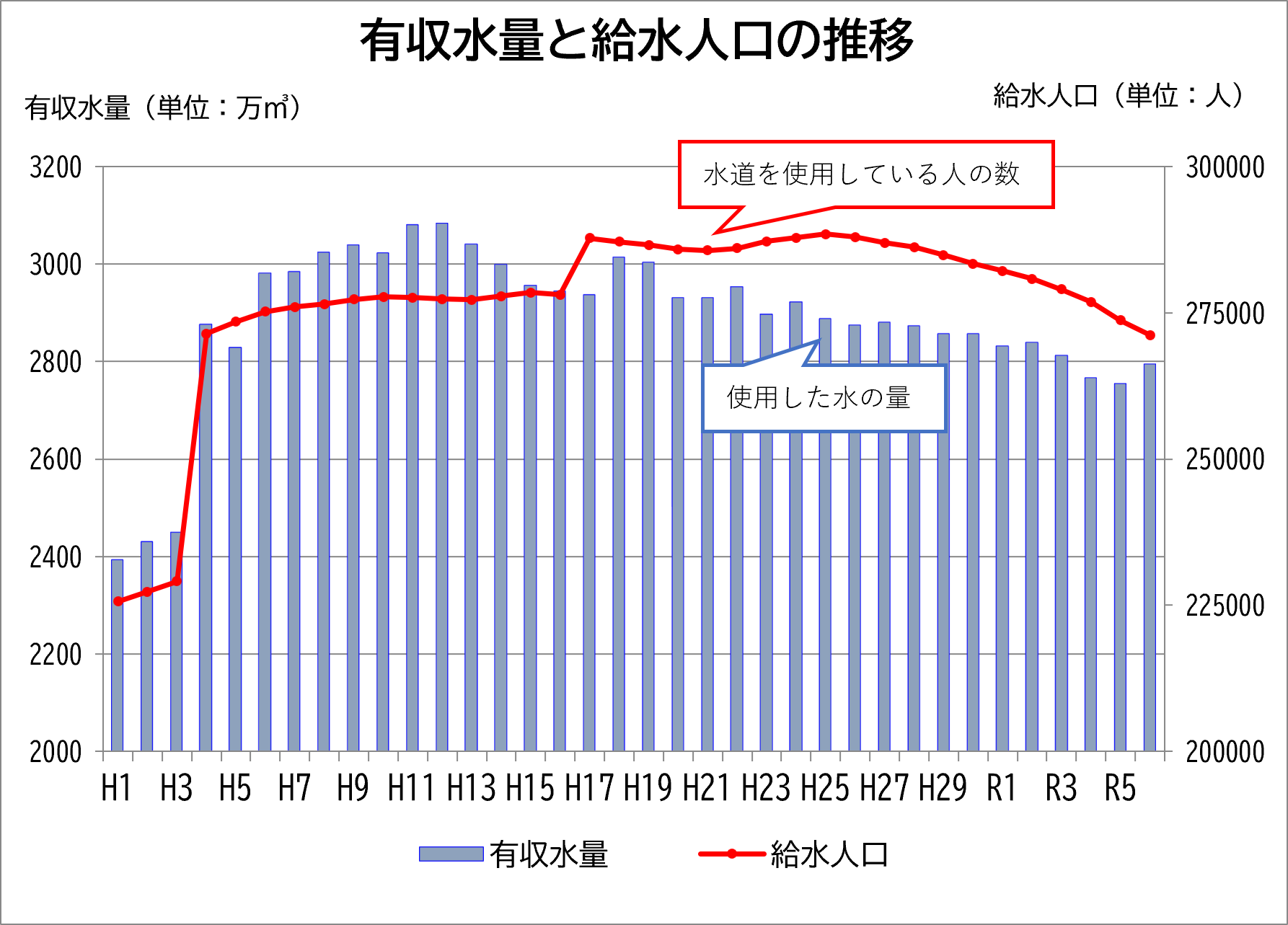 有収水量と給水人口の推移(平成元年~令和5年)