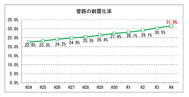 管路の耐震化率