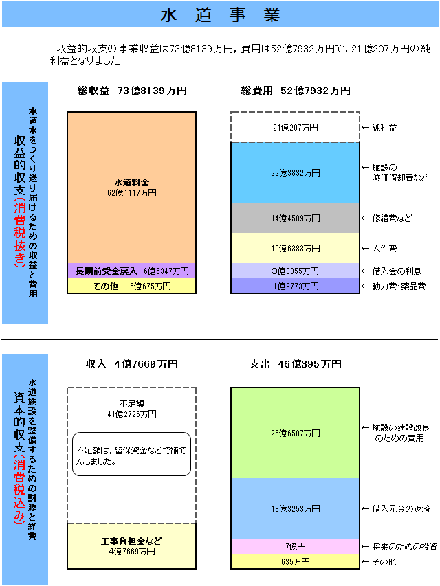 水道事業決算表