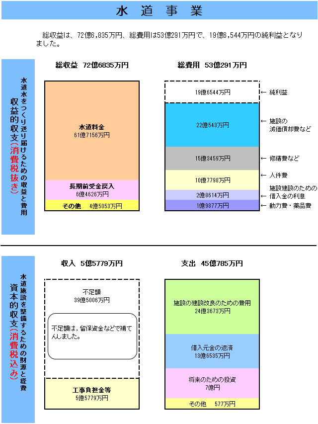 水道事業決算表