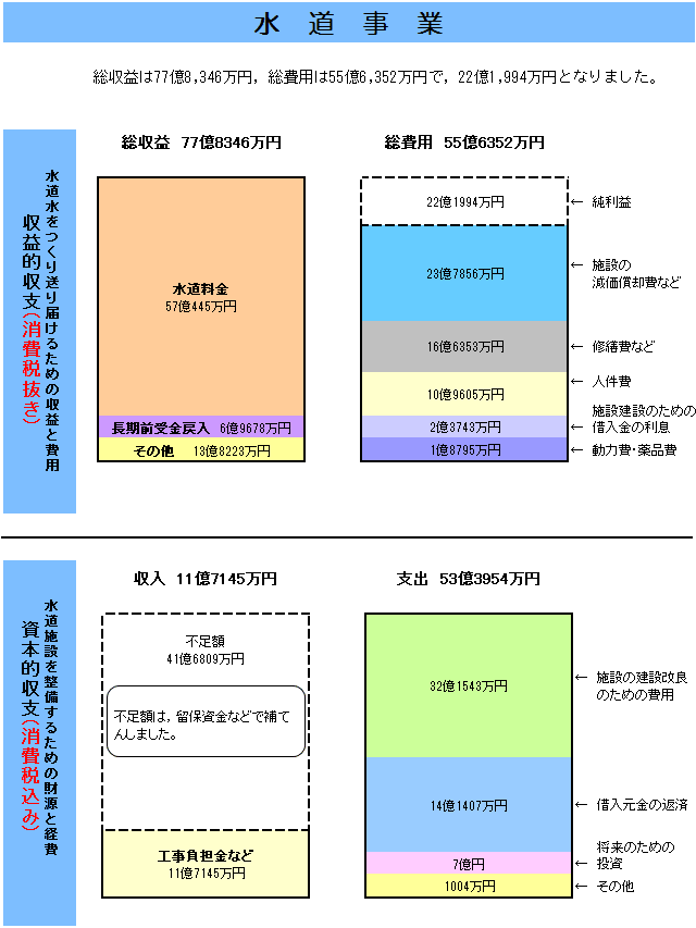 水道事業決算表