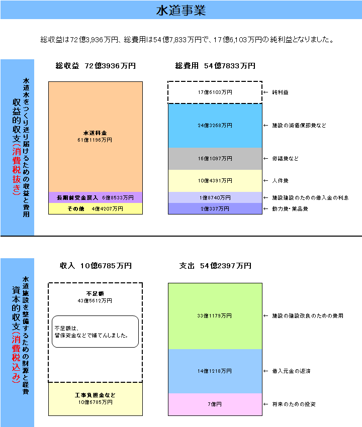 水道事業決算表