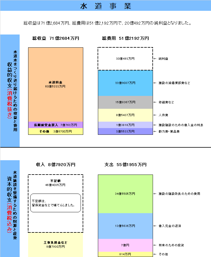 水道事業決算表