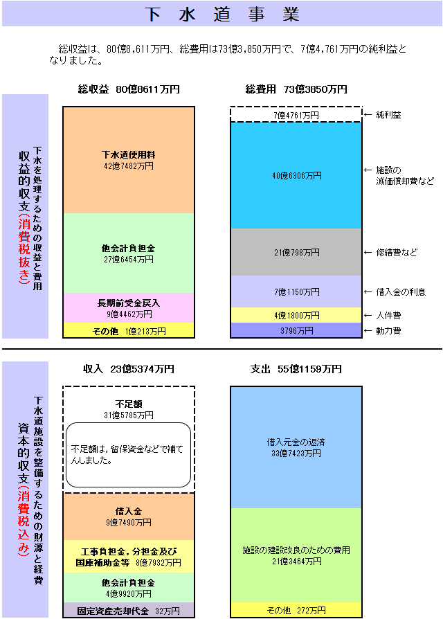 下水道事業決算表