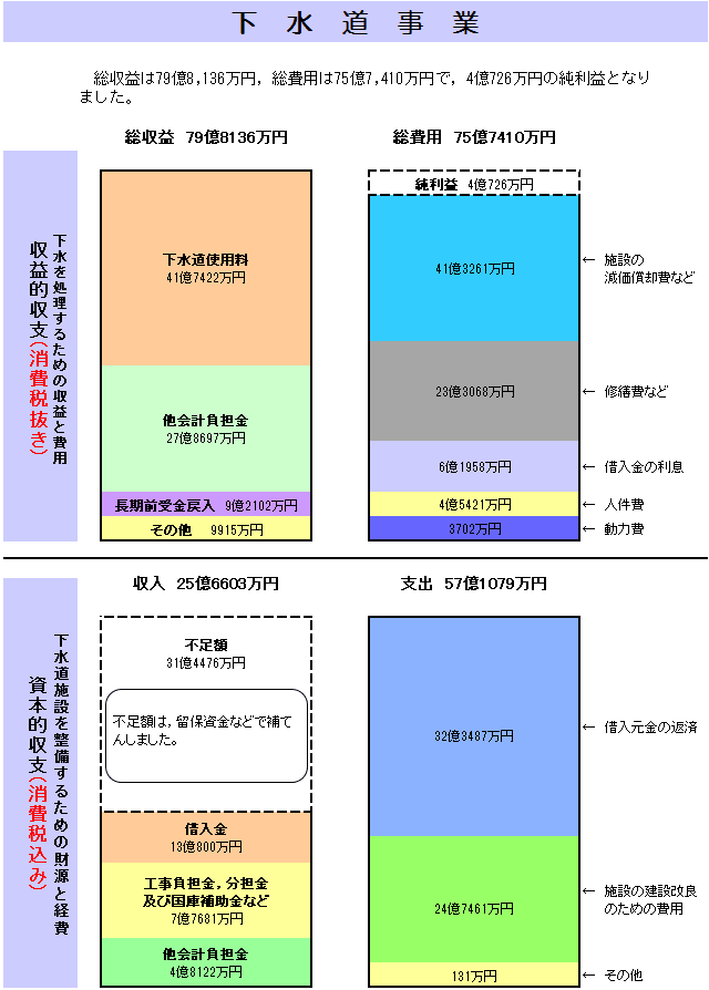 下水道事業決算表