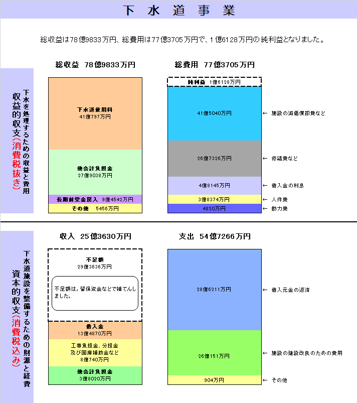 下水道事業決算表