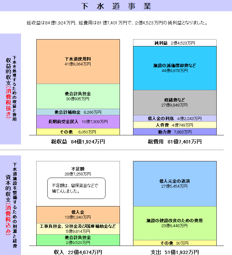 下水道事業決算表