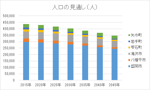 人口の見通し（人）