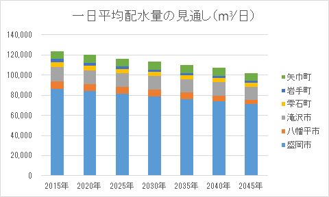 一日平均配水量の見通し（m3/日）