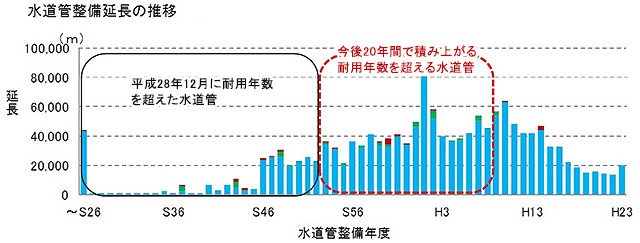 水道管整備延長の推移