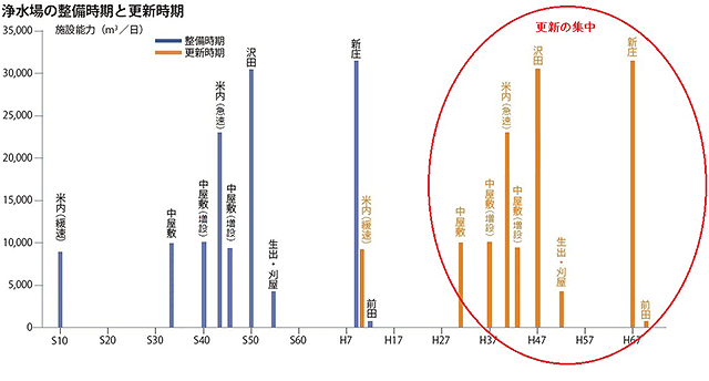 浄水場の整備時期と更新時期