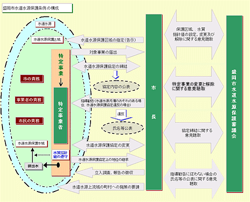 盛岡市水道水源保護条例の構成図