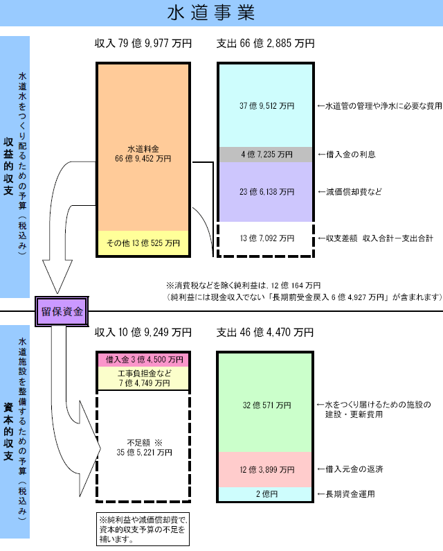 水道事業予算表