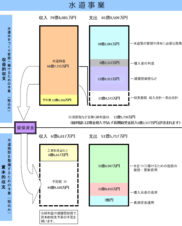 水道事業予算表