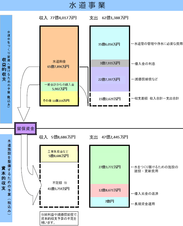 水道事業予算表