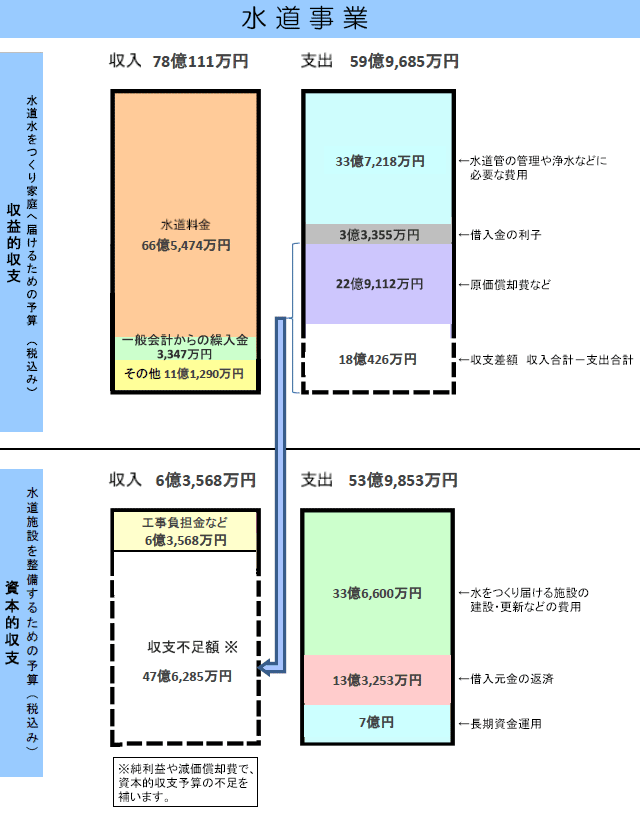 水道事業予算表