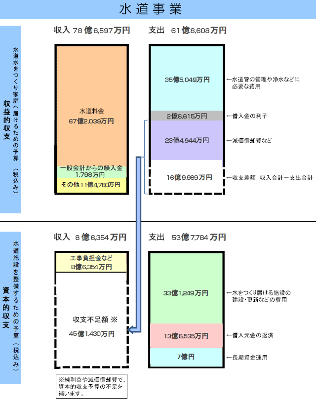 水道事業予算表