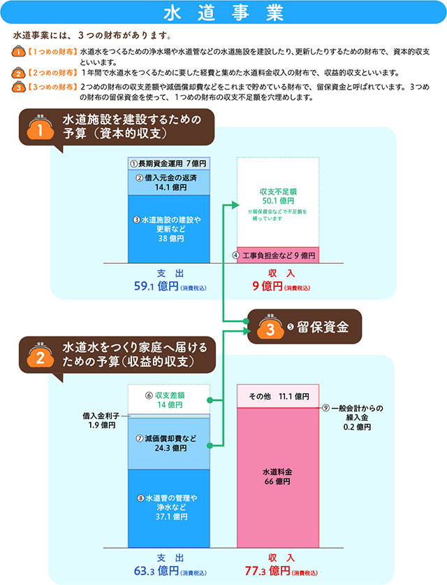 水道事業予算表