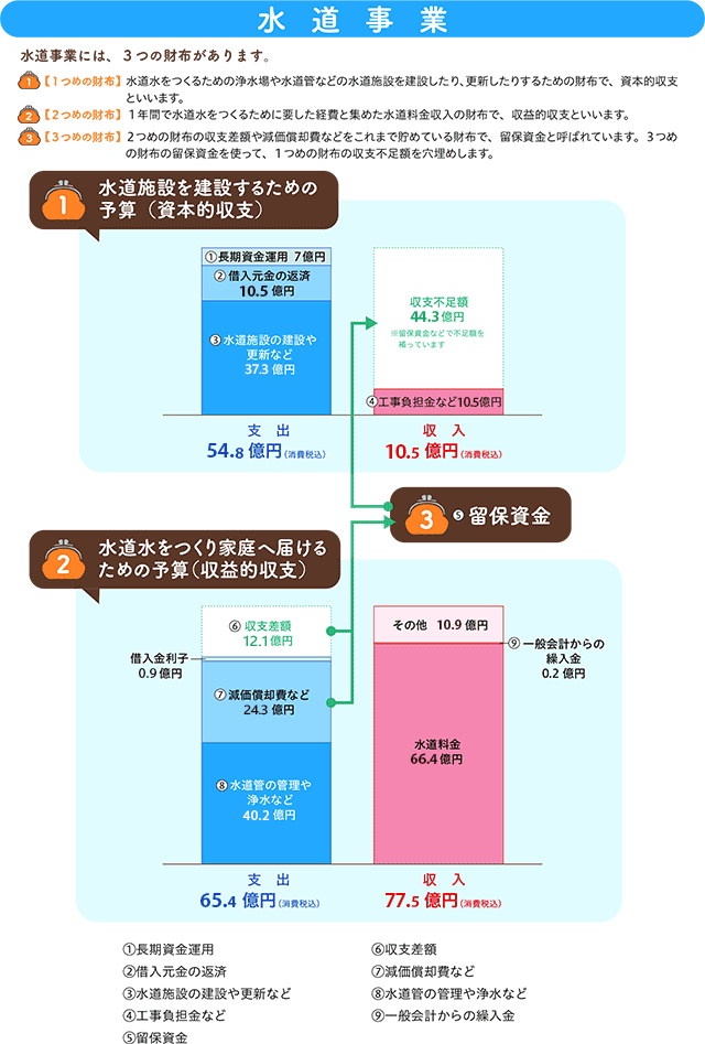 水道事業予算表