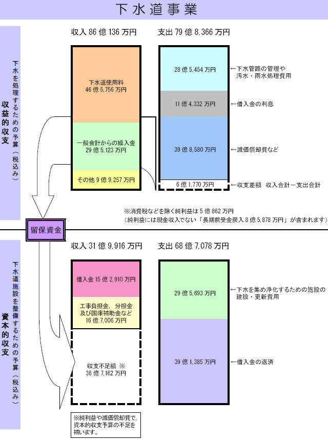 下水道事業予算表