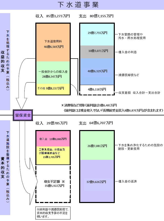 下水道事業予算表