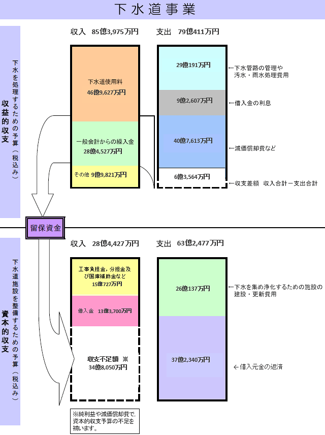 下水道事業予算表