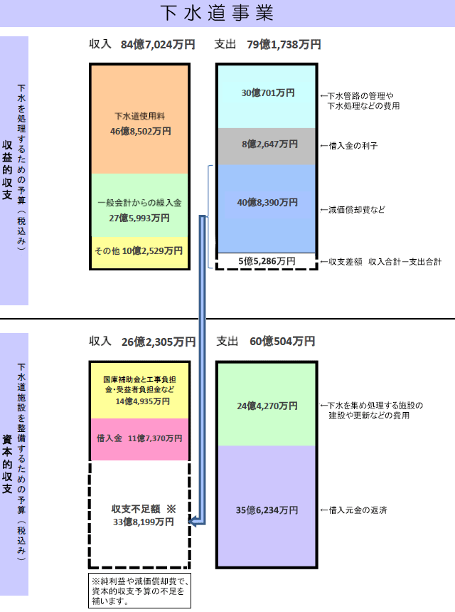 下水道事業予算表