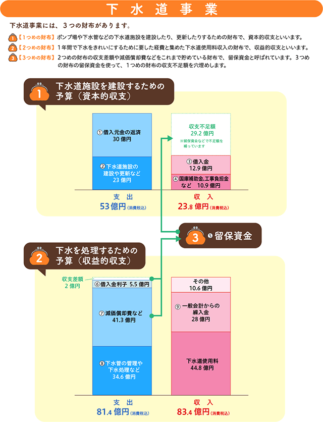 盛岡市上下水道局 令和３年度下水道事業予算状況