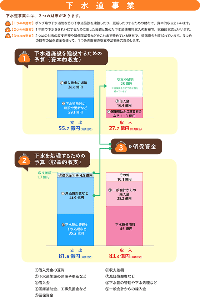 下水道事業予算表