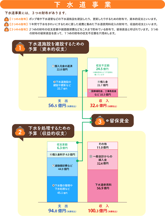 下水道事業予算表