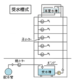 受水槽式