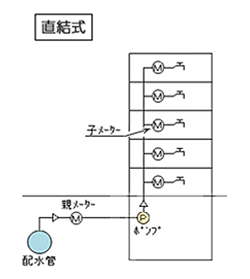 直結式