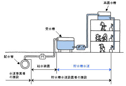 貯水槽水道とは