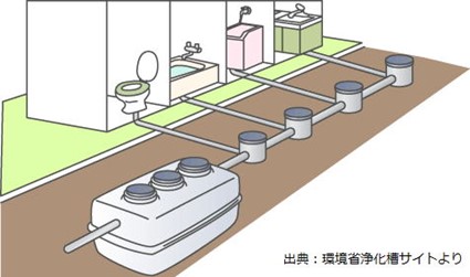 合併処理浄化槽のイメージ