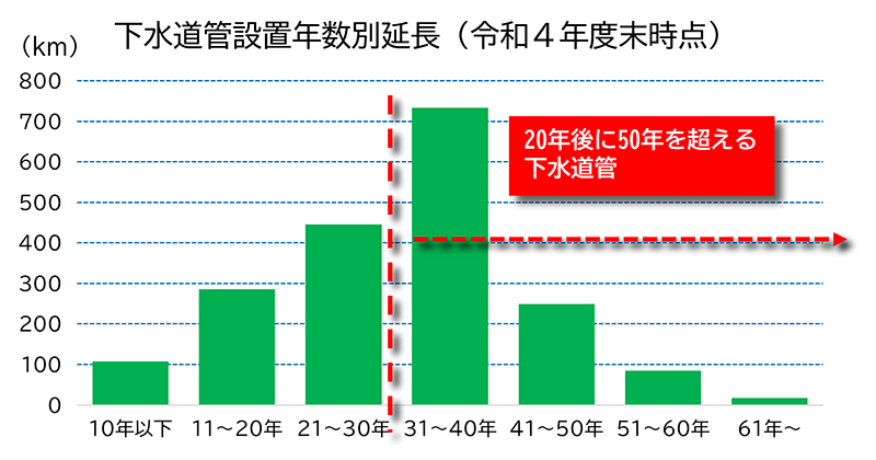 下水道の老朽化