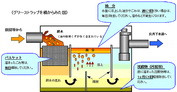 図：グリーストラップ