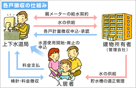 各戸徴収の仕組み