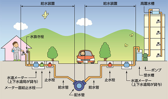 給水装置とは