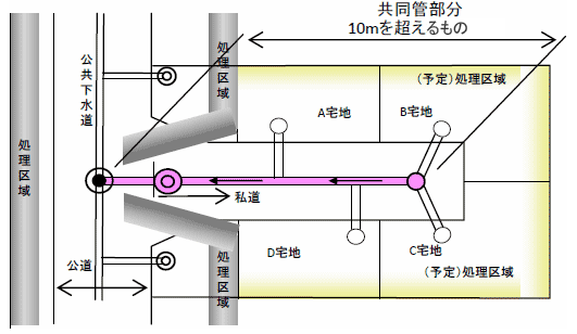 私設下水道設置費補助金制度（概略図）