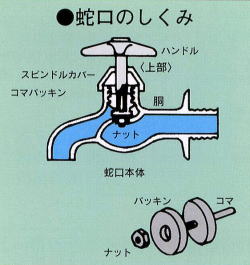 蛇口のしくみ