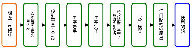 工事手続きフロー